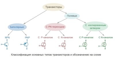 С транзисторами все сложнее....