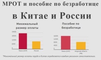 а, как они поступают, если свои с ЕГЭ поступить не могут?! потом всё равно сбегут...уровень жизни нужно в первую очередь поднимать

данные на 2019г.

В России с 2018 года МРОТ приравнен к величине прожиточного минимума. Он устанавливается на весь год и соответствует прожиточному минимуму за второй квартал предыдущего года.
Самый высокий уровень МРОТ сейчас(2019) действует в Шанхае и составляет 2 420 юаней в месяц (23,1 тысячи рублей)