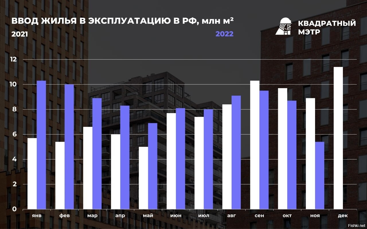 Изменения введенные в 2022