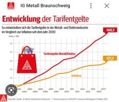 Mindestlohn и Tariflohn - это, как говорят в Германии, две большие разницы.
Интересно кто так говорит, если первое это минимальная оплата в час, а второе это собственно и есть почасовой тариф.
То есть на основании первого регулируется второе.

IGM, например, удаётся добиться повышения тарифа только на пару или на доли процента......
Та ну не прикалывайтесь. Я как раз с ней (по семейному) связана.
Каждый год они индексирует и плюс неплохо накидывают всяких допов. А то что бастуют, так и люфтганза бастуют по 7 раз в год, профсоюзы тоже хотят работать, их хлебом не корми, дай за что то побатовать. Да на них грех жаловаться.

Ну давайте не мять яйки. При чем тут автобан. Вас когда про цену хлеба спрашивают, вы тоже сравнивайте цены в аэропорту?

Я вам сравниваю текущие цены с одной точки. При чем тут земли, автобаны и тд?

Бензин сейчас ДЕШЕВЛЕ прошлогоднего. Хоть боком, хоть икось, хоть накось измерять. И на автобане цена автобана 12.21 года будет выше цены автобана 12.22.

Кроме сахара и муки повысились цены на всё, и не на 10%, мягко говоря- на что на все. Все опять абстракция. Конкретно. Вот чек 21 год, вот 22. 
Я ж могу и вашими словами ответить, цена везде разная, в зависимости от земли, города, автобан, туристический городок,  сезон, день недели, акции (а там по 1000 наименований в каждой сети)а ещё есть Aldi, Rewe, Wez, Ecentr, а у каждого продукта есть по 100500 различных марок и аналогов.
Так что без воды, средний чек 21 года, средний чек 22.

Цены на ремонт и обслуживание, взять хоть Inspektion, выросли явно намного больше 10, очень редко немногим меньше, чем в два раза--- у меня такое чувство, что вы с инета повытаскивали просто слова, которые вам понравились.
Inspektion -- это осмотр. Машины, камина, может сердца "Inspektion durch den Arzt"? Кого, чего, о чем....но главное, что выросло в 2 раза.

Та же картина со всеми любыми другими неотложными платежами.- что такое неотложные платежи?