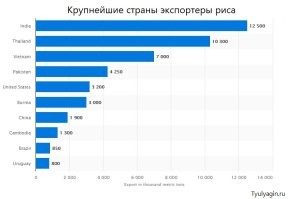 Сиамские коты появились в Сиаме. Таиланда тогда не было...
Крупнейший экспортер риса - Индия.