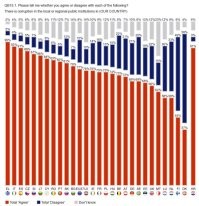 Из другого отчета Европарламента. Считаете ли вы что в вашей стране есть коррупция? 
В среднем по Европе - так считают 70-80%