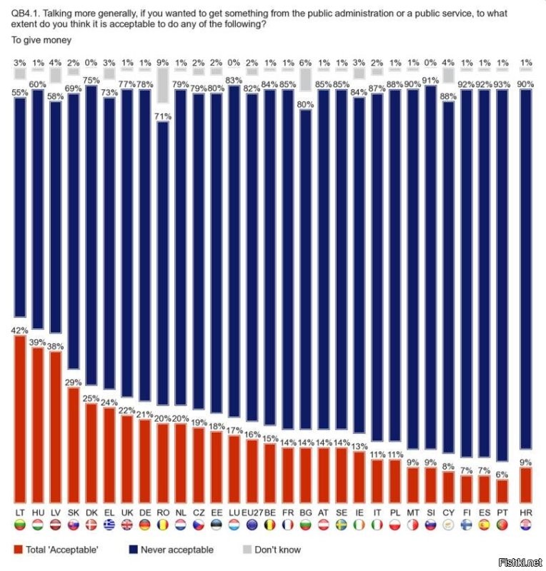 Процент людей по странам Европы, готовых давать взятки деньгами. 
Интересно сравнивать такие графики. Например, в Дании лишь 37% считают что в стране есть коррупция, но готовы давать взятки - 25%. А в Венгрии 91% считают что коррупция у них есть, но готовы дать взятку - только 9%. По этому показателю Венгрия - одна из честнейших стран. Такой вот парадокс.