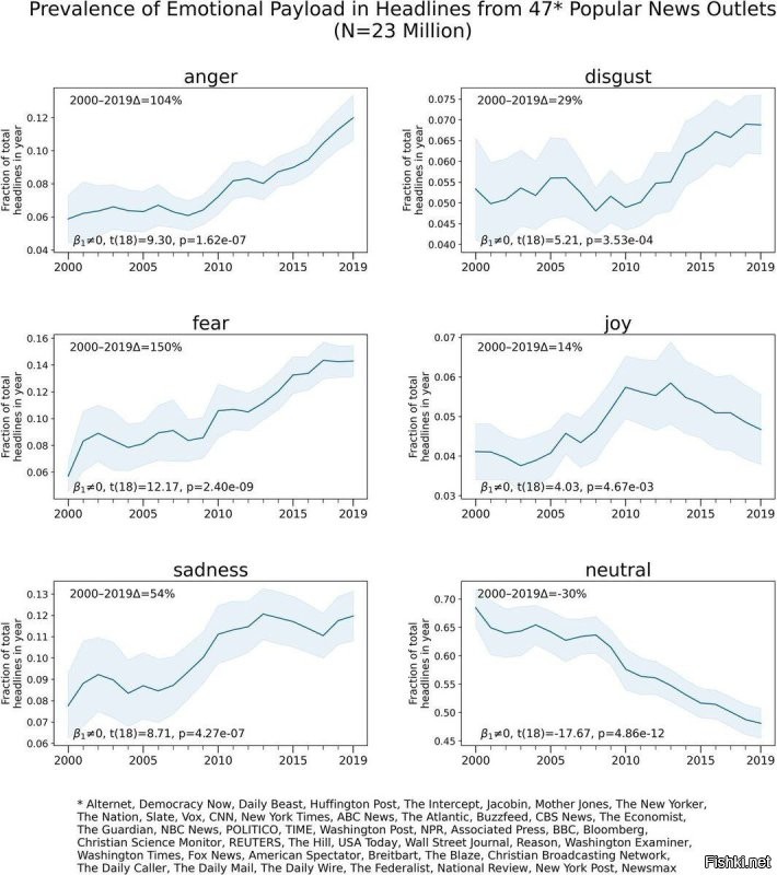 Последние две десятилетия заголовки СМИ стимулируют у читателей эмоции гнева, отвращения, страха и печали. Число позитивных или даже просто нейтральных новостей неуклонно снижается. Статистика приведена по 47 самым крупным американским СМИ, включая CNN, The New York Times, ABC News, Reuters, Washington Post, TIME, Wall Street Journal итд, но это вне всякого сомнения общемировой тренд.