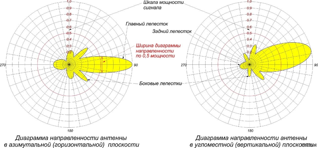 Дифракционный максимум диаграммы направленности