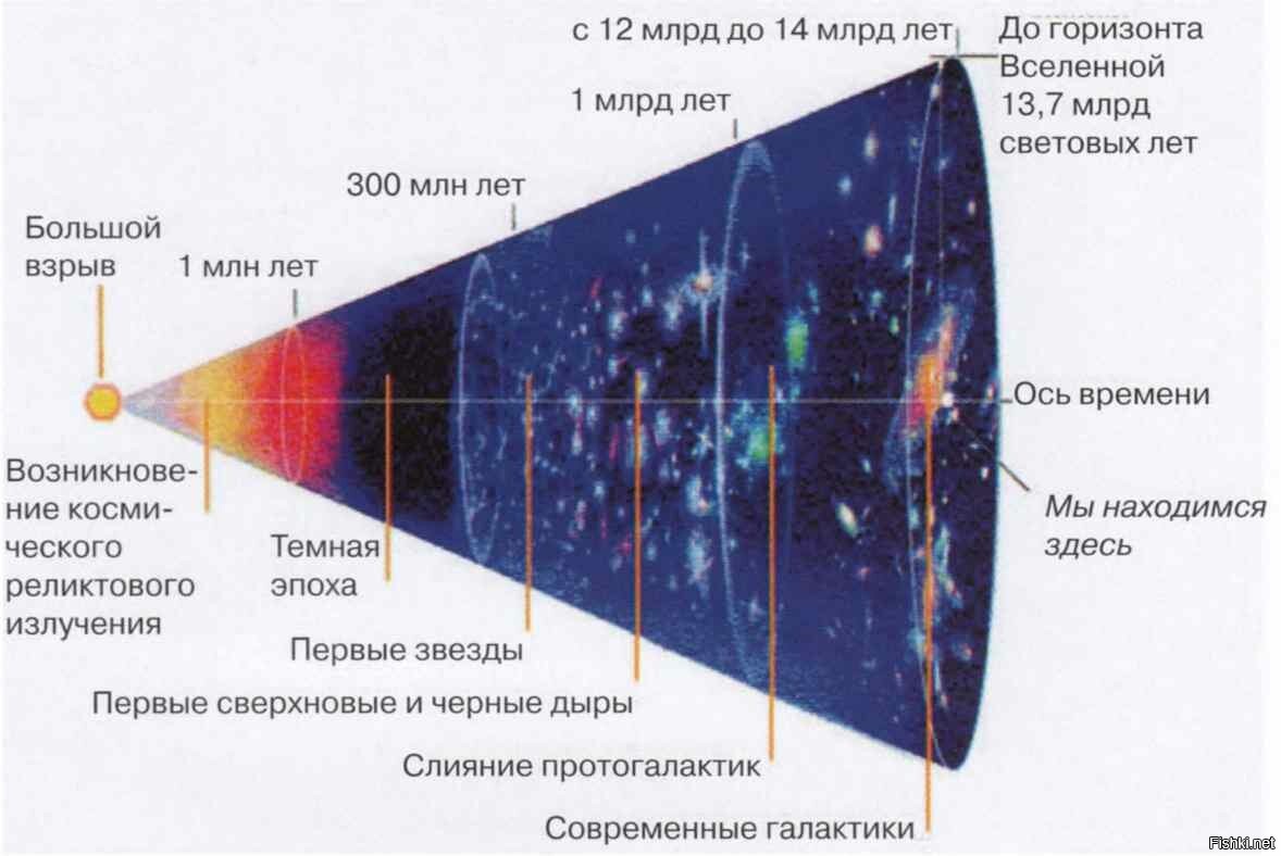 Строение и эволюция вселенной схема