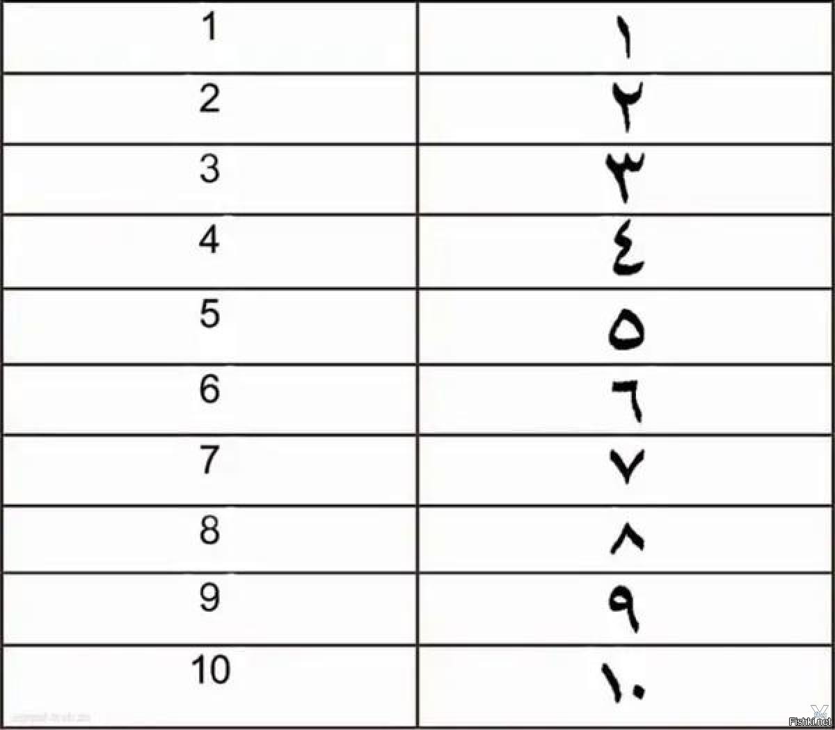 Арабская 1. Цифры на арабском языке от 1 до 10. Как выглядят арабские цифры. Арабские цифры в Египте. Цифры на арабском языке написание.