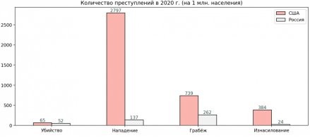 Сравнение уровня различных преступлений в США и России. Объясните почему в США "невинных ограблений" в 20 раз бельше? Все же ходят с волынами.