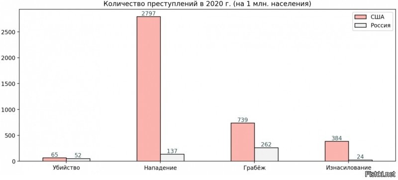 Сравнение уровня различных преступлений в США и России. Объясните почему в США "невинных ограблений" в 20 раз бельше? Все же ходят с волынами.