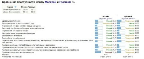 1) Просто сходил на тот же самый американский сайт и сравнил уровень безопасности Москвы и Грозгого. Как видишь, в Чечне, где у всех (по твоему мнению) оружие - люди больше боятся быть ограбленными. А москвичей как всегда волнует только тема "коррупции".
2) Во-первых, уровень урбанизации населения США и России примерно одинаков. Во-вторых, какая мне разница, что где-то все "знают друг друга" - грабить то будут меня, в большом городе.
3) И если в твоем поселке безопасно - то зачем тебе вообще оружие?
4) Никто тебе и не запрещает покупать велосипед. Запрещено покупать некоторые виды оружия, которые могут случайно попасть в неравильные руки и создать угрозу окружающим.
5) Личный вопрос. Ты высмеиваешь россиян за "нищету" и "антиотбор", а по какую сторону этой двери ты себя сам позиционируешь?