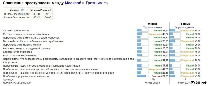 1) Просто сходил на тот же самый американский сайт и сравнил уровень безопасности Москвы и Грозгого. Как видишь, в Чечне, где у всех (по твоему мнению) оружие - люди больше боятся быть ограбленными. А москвичей как всегда волнует только тема "коррупции".
2) Во-первых, уровень урбанизации населения США и России примерно одинаков. Во-вторых, какая мне разница, что где-то все "знают друг друга" - грабить то будут меня, в большом городе.
3) И если в твоем поселке безопасно - то зачем тебе вообще оружие?
4) Никто тебе и не запрещает покупать велосипед. Запрещено покупать некоторые виды оружия, которые могут случайно попасть в неравильные руки и создать угрозу окружающим.
5) Личный вопрос. Ты высмеиваешь россиян за "нищету" и "антиотбор", а по какую сторону этой двери ты себя сам позиционируешь?