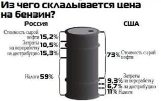 Сколько бензина можно купить на среднюю зарплату в разных странах мира