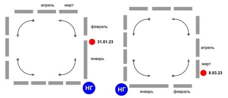 Я помню на первом курсе универа (1999), этот тест на уроке психологии рисовали, да интересно было. Воспроизвёл старые впечатления, за прошедшее время, моё понимание времени не изменилось.