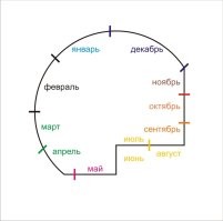 у меня вот такой график года...