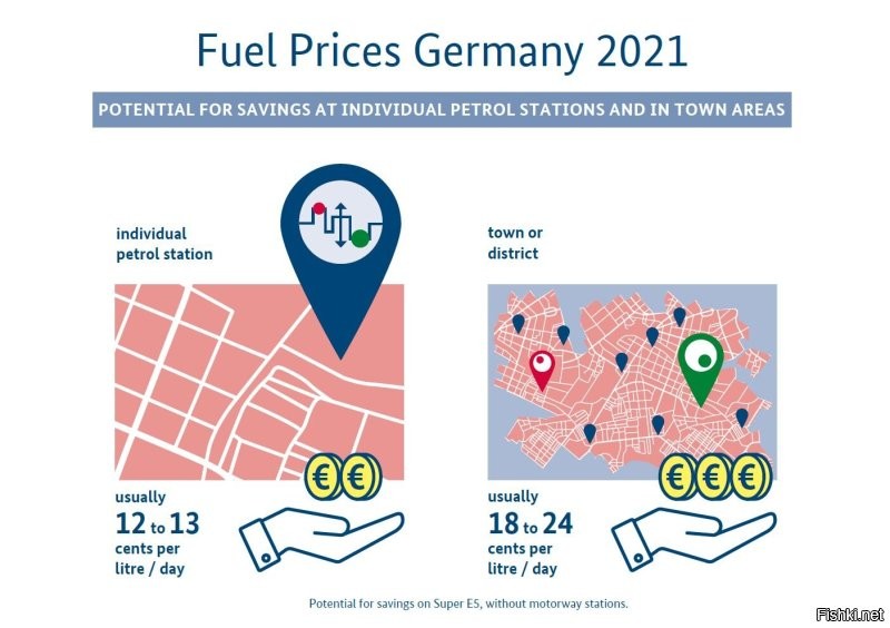 а вот Вам и ссылка на немецкий источник:

Цены скачут на 13 центов в течении дня, и до 24 центов - в зависимости от улицы. И это в спокойный 2021 год.