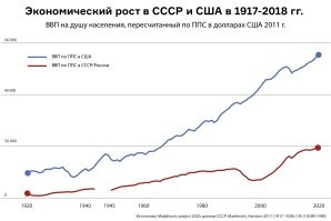 ---в течении 20 лет рост экономики был не менее 15 % ежегодно---- 
_________________________ 
Объективные данные этого не подтверждают. Экономика СССР конечно росла, но темпами, сравнимыми со среднемировыми. И уж явно не быстрее, чем росли экономики передовых стран Запада. Так что ни о какой "эффективности" советской экономической модели говорить не приходится...