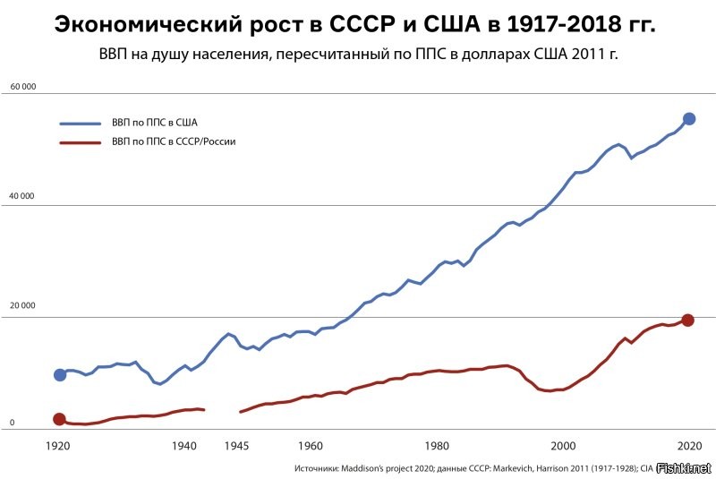---в течении 20 лет рост экономики был не менее 15 % ежегодно---- 
_________________________ 
Объективные данные этого не подтверждают. Экономика СССР конечно росла, но темпами, сравнимыми со среднемировыми. И уж явно не быстрее, чем росли экономики передовых стран Запада. Так что ни о какой "эффективности" советской экономической модели говорить не приходится...