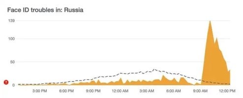 Тогда понятно почему по России прокатилась волна сбоев FaceID