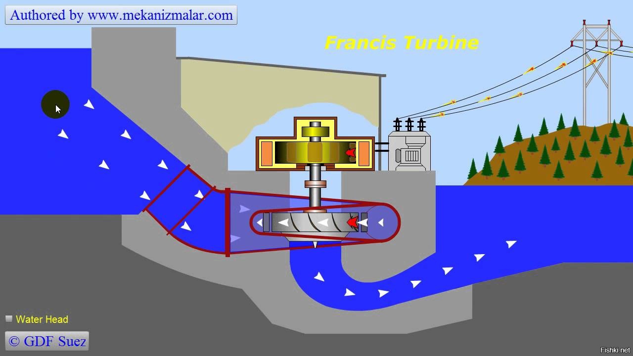 Water power station. Схема гидротурбины ГЭС. Генератор на гидроэлектростанции схема. Гидравлические электростанции схема. Принцип работы ГЭС анимация.