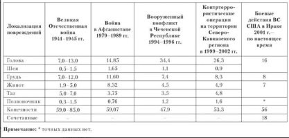 "Рана в руку
Ну а если в главного героя суждено все таки попасть, то исключительно в руку, плечо или ногу, причем чаще всего еще и пули навылет проходят. Неужели никто не додумался попасть герою в голову? Почему все целятся в руку?"
Статистика, однако. И совсем не в фильмах.
