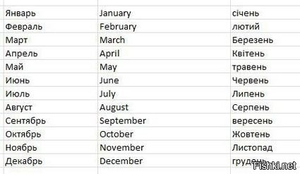 Сокращенные названия месяцев. Украинские месяцы с переводом. Месяца по украински. Месяца на украинском.