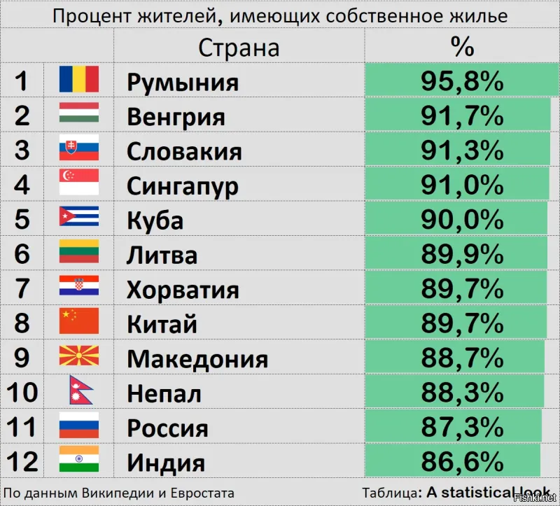 Почти 90%. Причем, здесь учтено только приватизированное жильё но не секрет, что ещё очень многие проживают в муниципальных квартирах, с так называемой, бессрочной арендой, которые можно приватизировать. Так, что, если посчитать и муниципальное жильё, то получится больше 90%.