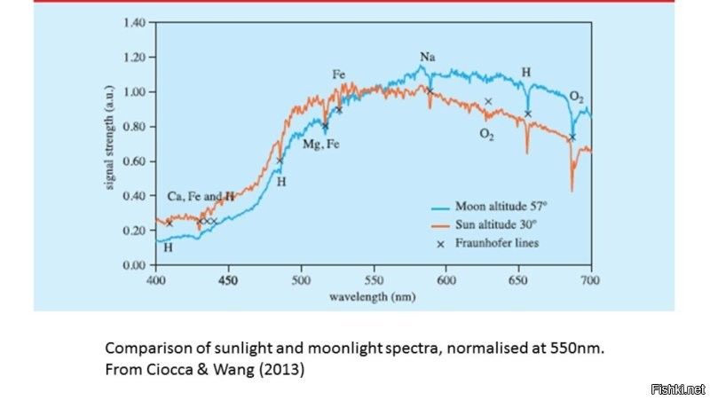 Вот, кстати. Видно, что у лунного света, коротковолновое излучение меньше, чем более длинноволновое.