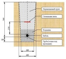 Больше всего это похоже на защиту траншеи под кабель. "Бронированный" вариант если что тяжёлое сверху ездит, или кабель часто менять надо