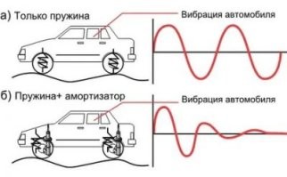 ВИБРАЦИЮ НЕВЕЛИРОВАТЬ