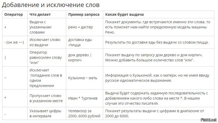 Предложение со словом за исключением. Операторы поисковых запросов. Оператор слово. Оператор + пример запроса. Слово выдача.