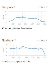 Руководитель ООО «Аттракцион-Сервис» (юридическое название парка), согласился возместить все издержки пострадавшим

Это с такими-то финрезультатами...
ЗЫ. все эти "парки" - ржавый доисторический хлам...