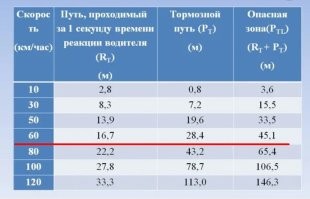 У него две секунды всего было от начала движения фуры до столкновения. 
От понимания, что фура на разворот пошла, вдвое меньше. 
Время реакции "увидел, нажал тормоз, машина начала тормозить"  - 1 секунда. 

Не было у него шансов, даже при 60 км/ч.