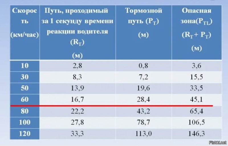 У него две секунды всего было от начала движения фуры до столкновения. 
От понимания, что фура на разворот пошла, вдвое меньше. 
Время реакции "увидел, нажал тормоз, машина начала тормозить"  - 1 секунда. 

Не было у него шансов, даже при 60 км/ч.