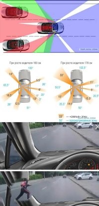 Так и машина двигалась. 

Конечно, размер мер вой зоны зависит от самой машины, от положения водителя, от его движений в машине.