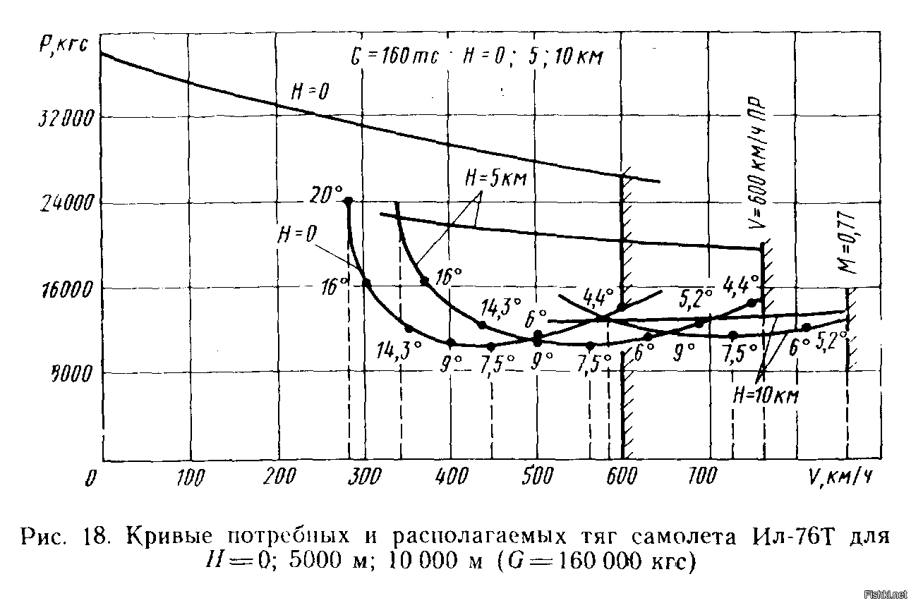 Располагаемая мощность. Кривые потребных и располагаемых тяг ил 76. Кривые Жуковского ил 76. Кривые потребных и располагаемых тяг Жуковского.