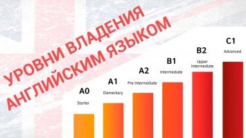 Уровень английского C1 – пятый уровень владения английским языком по шкале CEFR. В повседневной речи уровень английского C1 называется «продвинутым» («advanced»).