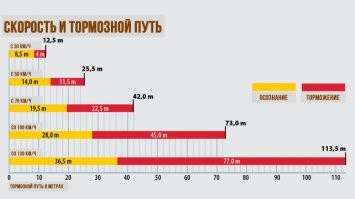 Объясняю.
У мотоцикла в виду малого пятна соприкосновения колёс с дорогой хуже сцепление, поэтому и тормозной путь больше, форма покрышки в поперечном сечение круглая, у автомобиля ближе к прямоугольнику.
Чем шире покрышка, тем лучше тормозит.
тормозной путь мотоцикла при 60 кмч составляет 36 метров
Рядом идущий от мота автомобиль  с регом не тормозил потому что ДТП произошло на соседней полосе.
Я доходчиво объяснил элементарные вещи?