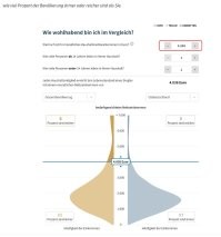 А теперь сухая статистика.

Суммируем заявленные Вами цифры:

3500 (Вы) + 500 (жена) + 1000 (сын) + 250 (пособие на второго ребенка) = 5250 (нетто).

И смотрим на график. В правом верхнем углу находим Вашу цифру (5.249)

Вы со своими доходами находитесь в верхних 10 процентах семей Германии. 

При этом Ваши заявленные доходы в Восточной Германии (график справа) имеют лишь 4 (четыре) процента семей.

PS Цифра посерединке 4.038 - это эквивалентный доход одиночки.