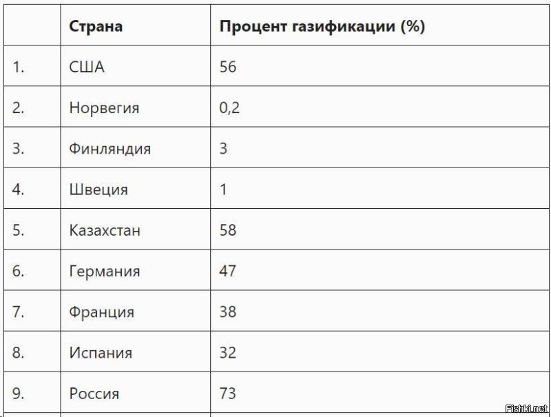 "Не всё" - это слишком мягко сказано. Газификация населения Норвегии - 0,2%