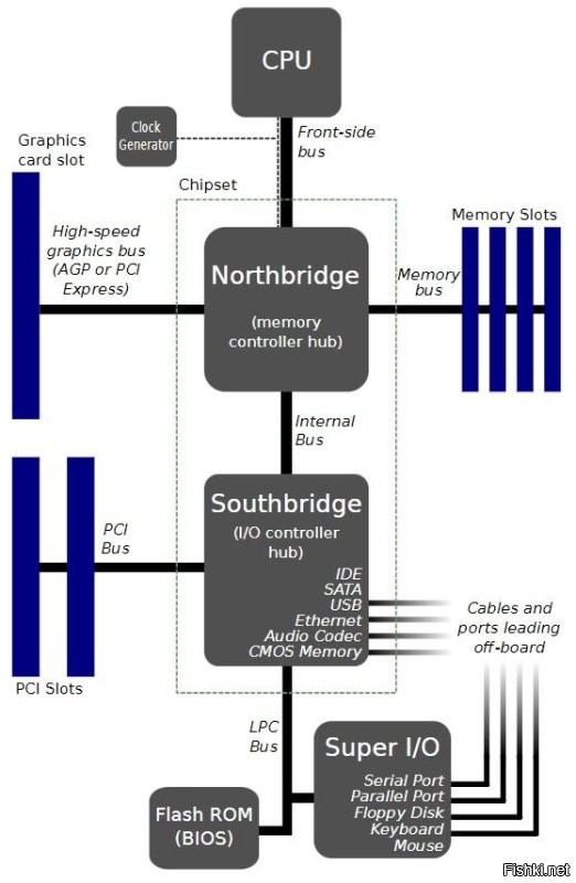 с определением ты соврал  процессор там только один из участников процесса
этих самых микросхем в наборе, изначально было две, одна - северный мост, вторая - южный, и собственно они и называются суммарно "чипсет"