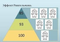 Некорректная картинка.
Правильнее будет так:
1 - 100%
2 - 186%
3 - 255%

Иначе говоря, с увеличением числа работников, работа будет по любому выполняться быстрее (или её объем возрастёт), хотя эффективность каждого работника снизится. Но этот эффект, имеет и другую сторону. Каждый работник по отдельности, будет меньше уставать, что позволит дольше работать. 
Но есть немаловажное замечание "сачков", в таком коллективе, надо выявлять и показательно пистить.