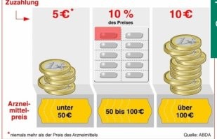 Ну вы, наверняка, это знаете лучше меня. Поэтому, думаю, даже спорить не стоить.

Оплата посещения врача, стационар, лечение, реабилитация, санаторий раз в 3 года. Бесплатные лекарства детям, взрослым от 5 до 10 евро.

Мизер, что тут сказать