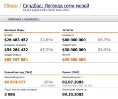 Бюджет не включает в себя средства на рекламу и прочий маркетинг, сумма выделяемая на которые сильно зависит от того на какие рынки продюсеры выгоняют фильм для проката. Обычно, общая сумма расходов это бюджет (который был потрачен на производство) умноженный на два, иногда на три. Но, иногда когда кино почти сразу уходит в стриминговые сервисы или кабельные сети - рекламный бюджет ему почти не нужен. И поэтому бывает что у двух фильмов примерно одного качества, с одним бюджетом и одинаковыми сборами - окупаемость совершенно разная. Один окупился, другой провалился.

Или бывает так, что фильм не окупился в прокате но потом, болтаясь на стримингах внезапно набирает популярность там и люди выкупая его по подписке или на DVD через пару лет доводят его до окупаемости или даже в прибыль. 

Про синбада на кинопоиске написано так: