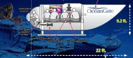 Батискаф компании OceanGate длиной всего 6,7 метра, шириной 2,5 метра. Там нет сидячих мест. Все сидят на полу, даже не в состоянии вытянуть ноги (только один может).
Это просто коробка с занавеской, что отделяет туалет. В этом же гальюне находится иллюминатор – единственное окно на судне. Смотреть в него можно, только если никто не занял туалет. 
Управляется батискаф переделанным геймпадом Logitech F710 по Bluetooth. Больше никак.
Единственный источник света на борту – настенные светильники.
Изначально запаса кислорода всего на 96 часов. 
Стоимость билета составляла 250 тысяч долларов. То есть четверть миллиона за поездку в подводном гробу.
Также было судебное дело с бывшим сотрудником. Там говорилось, что судно способно выдержать давление на глубине максимум 1300 метров, но никак не 4000. Например, стены толщиной всего 13 см.
Если они сейчас на дне, то достать их скорее всего не получится, потому что в мире есть только 5 других подводных лодок, которые могут погружаться на такую глубину, но на буксировку мощности не хватит. 
Возможно, их просто расплющило давлением, но есть небольшой шанс, что на каком-то этапе они могли просто всплыть.