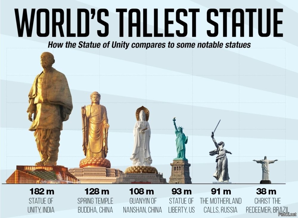 Статуя Единства в Индии высотой 182 метра повнушительнее выглядит