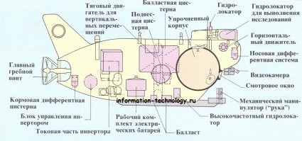Консервная банка типа "титан". Сделана "ну очень ефектиФФНым менеджером" для рубки бабла. 
На втором фото принципиальная схема батискафа нормальных инженеров. Найди так сказать 15 отличий.
Дальше большинство вопросов отпадут сами собой. Особенно про усталость металлов.