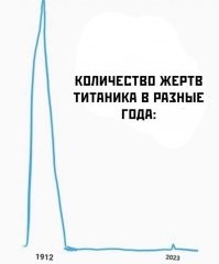 А в районе 1912 года - как жертвы получались. Ну то есть там же растёт и падает не в чётком перпендикуляре?