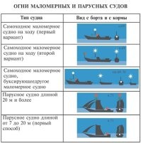 На эту яхту не нужен шкип , она всего то 12-15 метров , там обычных морских прав хватает . У меня допустим они есть . Обучение месяц и 2 экзамена , мне вот другое интересно почему если эта прогулочная стояла на анкере на фарватере не включила стояночные огни . Я даже на рыбалке когда стою постоянно их включаю + еще черный шар на мачте поднимаю что бы все видели .