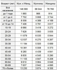 По статистике - мальчиков рождается больше.Годам к 30-40 соотношение выравнивается,к старости становится больше женщин.