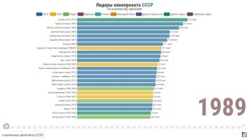 Самым кассовым фильмом в СССР был вообще мексиканский. А ещё советские граждане любили индийское и американское кино.